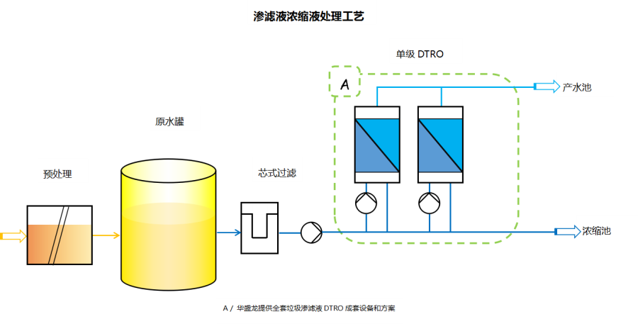 滲濾液濃縮液工藝.png